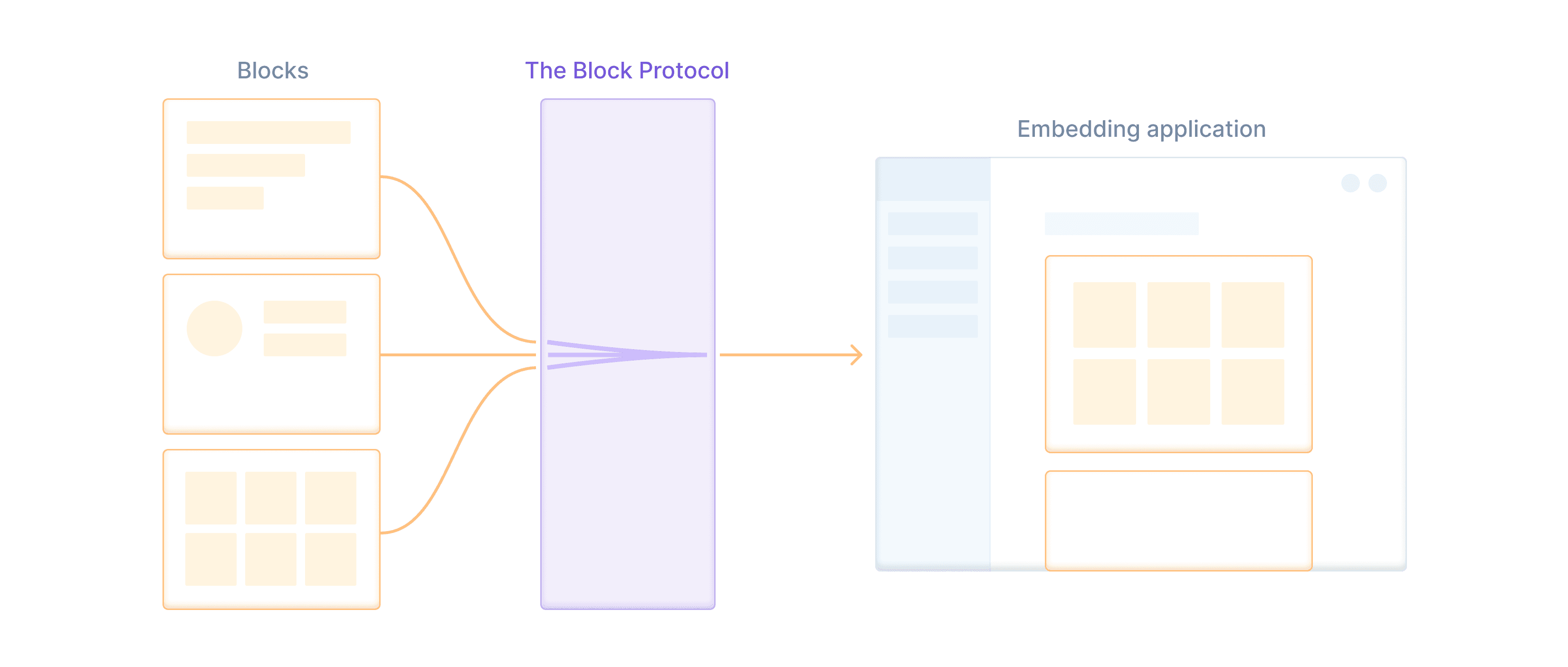 A diagram of a set of blocks connected through the Block Protocol to an embedding application on the other side